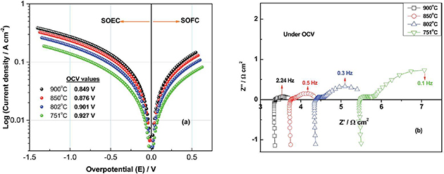 Cathode materials for solid oxide electrolysis cells - Book chapter ...