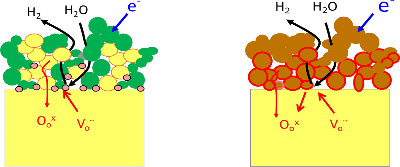 Cathode materials for solid oxide electrolysis cells - Book chapter ...