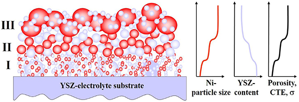 Cathode materials for solid oxide electrolysis cells - Book chapter ...