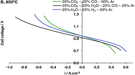 Cathode materials for solid oxide electrolysis cells - Book chapter ...