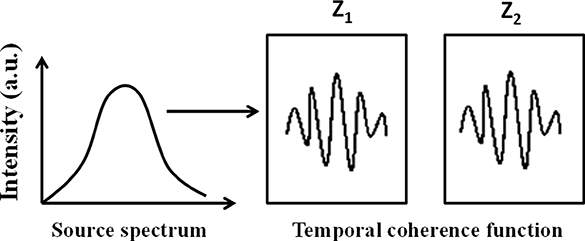 Spatial Coherent Example Longitudinal spatial coherence gated tomography using partially ...