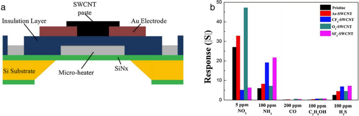 Gas sensors based on carbon nanotubes - Book chapter - IOPscience