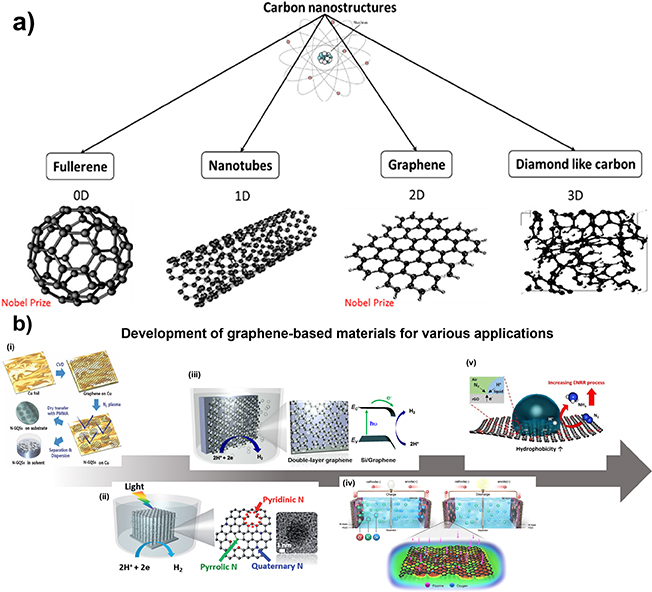 Applications of graphene in electronics: graphene for energy storage ...