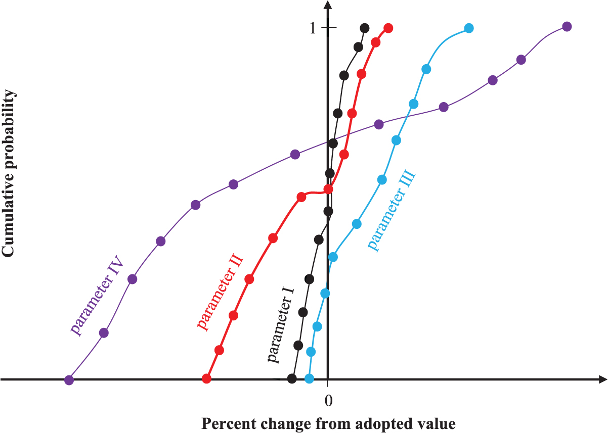 Object Robustus Model Mathematical models - Book chapter - IOPscience