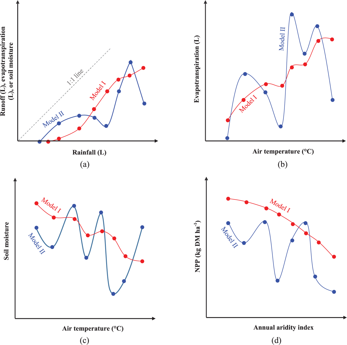 Long Term Behavior Graph Math Modelling Mathematical models - Book chapter - IOPscience