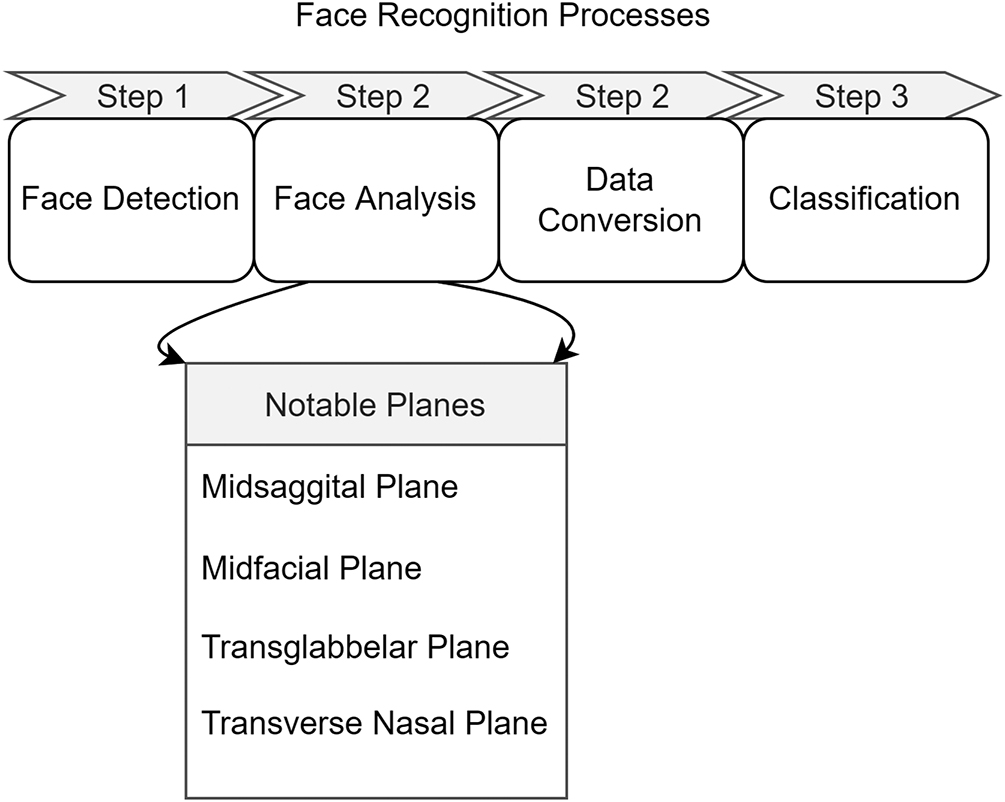 Facial recognition and applications - Book chapter - IOPscience