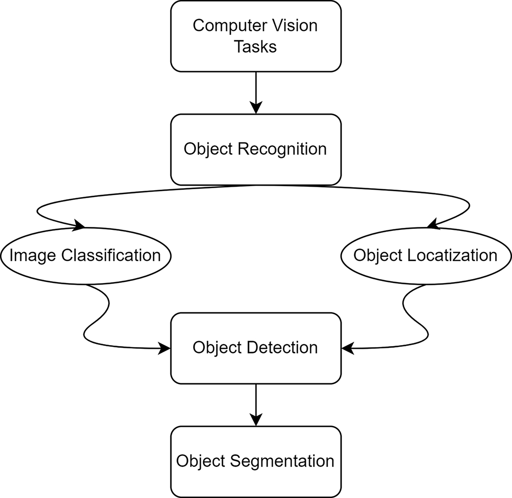 Object detection techniques and algorithms - Book chapter - IOPscience