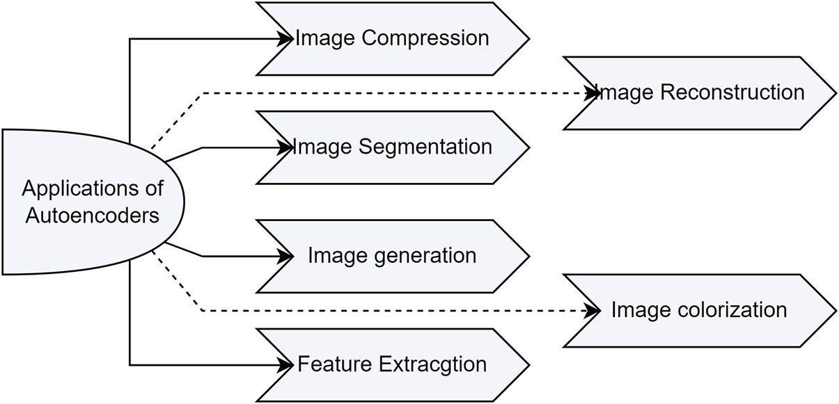 Autoencoders and variational autoencoders - Book chapter - IOPscience