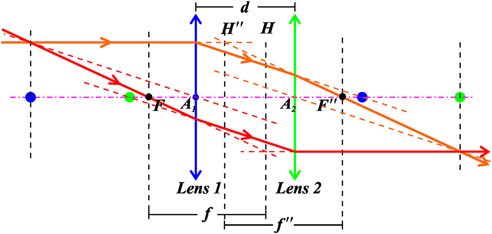 Rays, matrices, and transfer maps - Book chapter - IOPscience