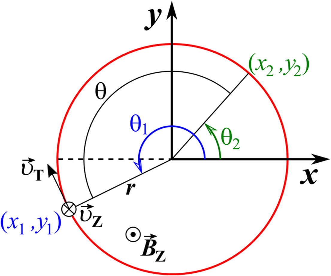 Signma Matrices Beam (sigma) matrix and coupled optics - Book chapter - IOPscience
