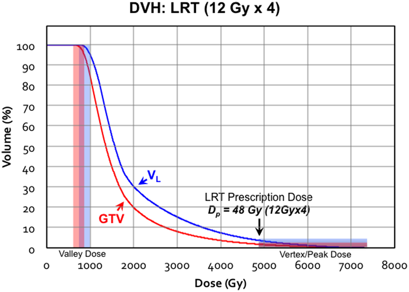 Ldra Vs Rtrt The technical aspects of 3D lattice radiation therapy (LRT) - Book ...