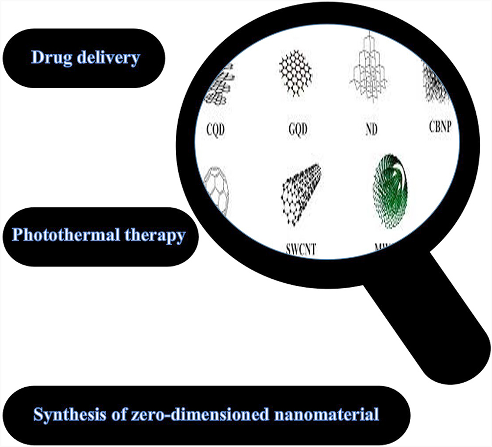 Zero-dimensional carbon nanomaterials for targeted drug delivery and ...