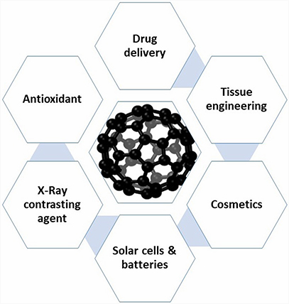 Zero-dimensional carbon nanomaterials for tissue engineering ...