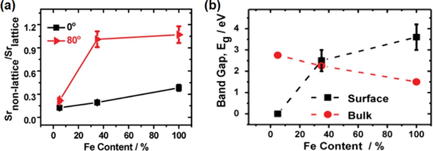 Interface engineering for highly active and stable solid