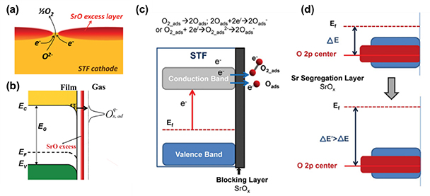Interface engineering for highly active and stable solid
