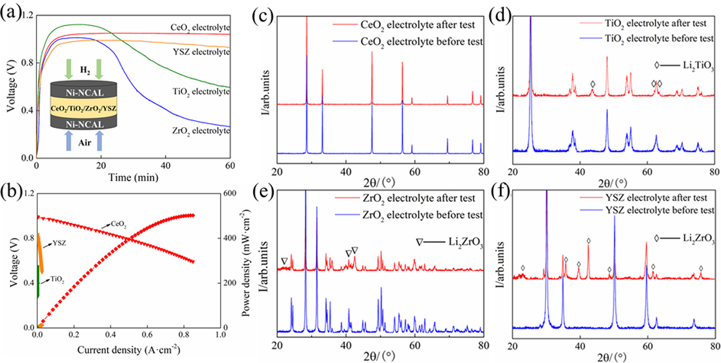 Novel electrode materials and nano-oxide composite electrolytes
