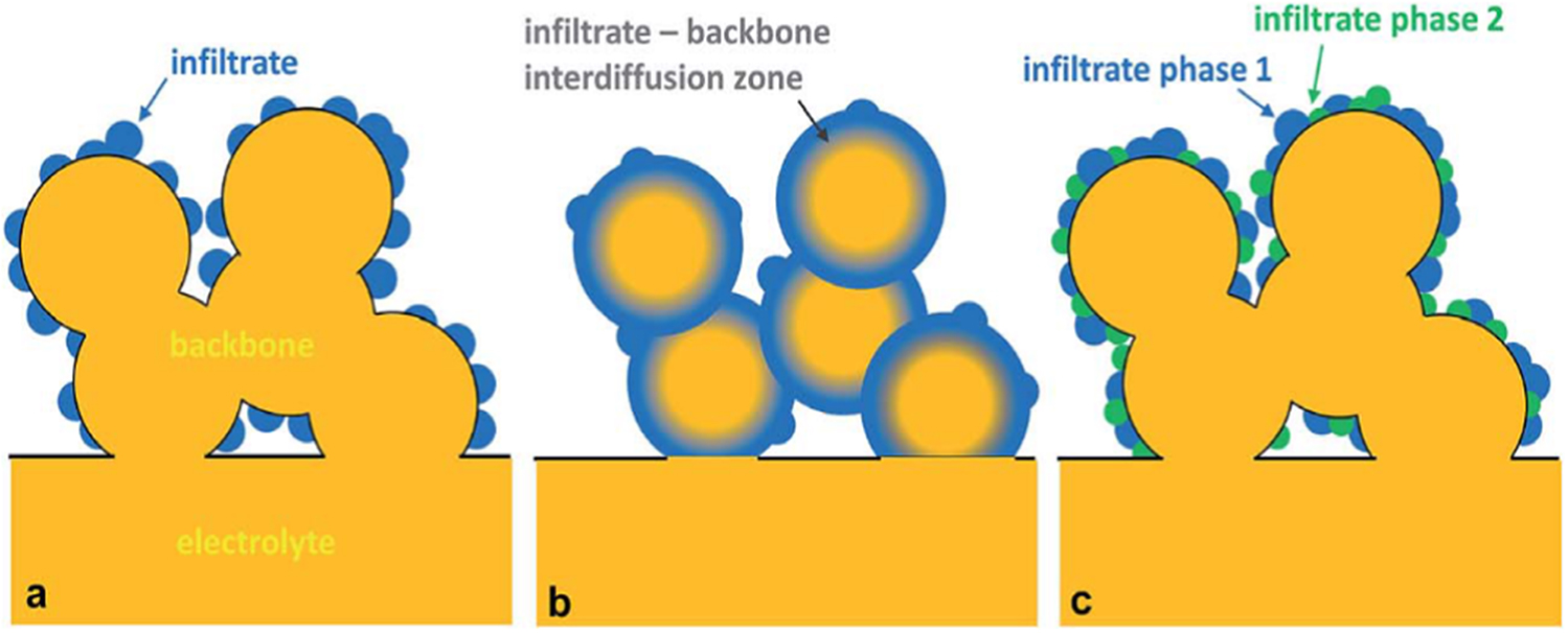 Infiltration Structure Engineering nanostructured fuel electrodes for high-performance ...