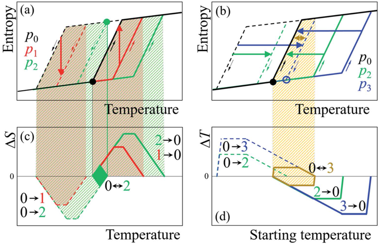 Introduction to the barocaloric effect - Book chapter - IOPscience