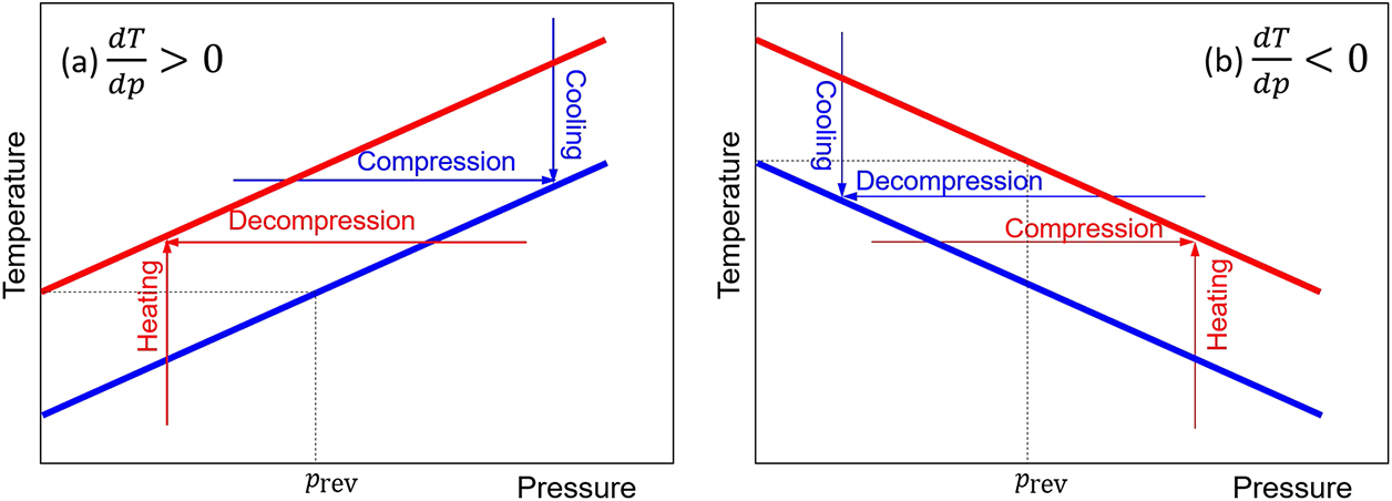 Introduction to the barocaloric effect - Book chapter - IOPscience