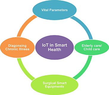 IOT based healthcare monitoring system for smart city applications ...