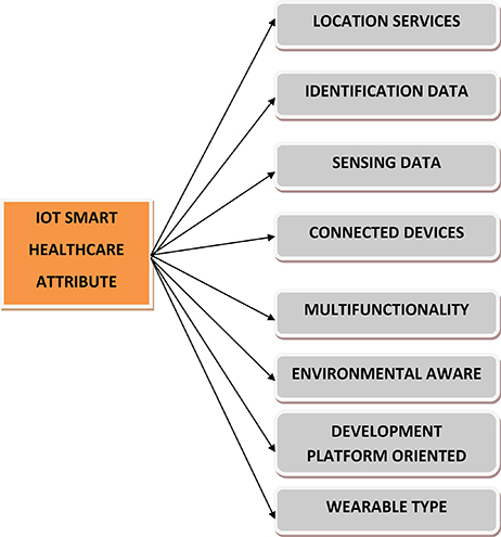 IOT based healthcare monitoring system for smart city applications ...