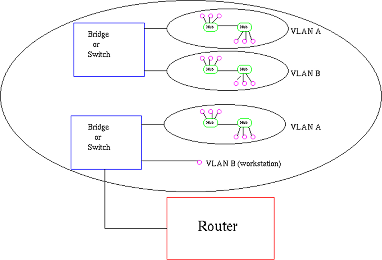 Vlan Engineering Adequate implementation of simulation tools for enhancement performance ...