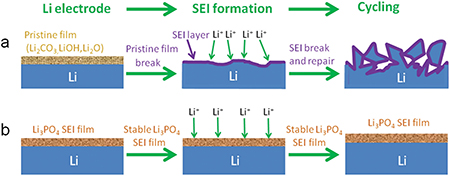 Lithium metal anodes for high-performance rechargeable batteries - Book ...