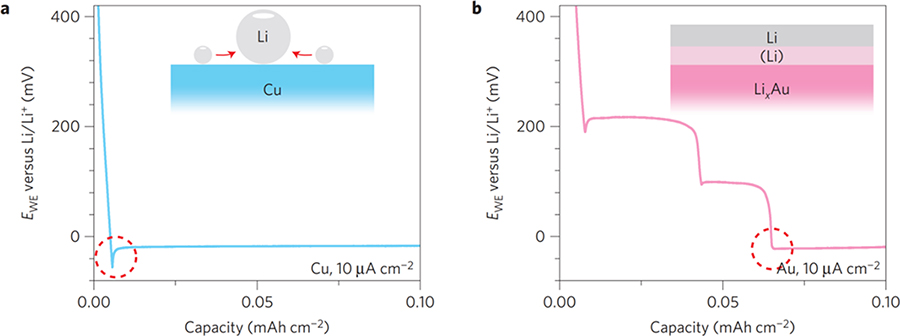 Lithium metal anodes for high-performance rechargeable batteries - Book ...