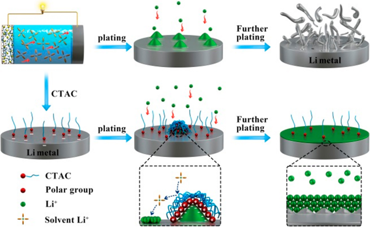 Lithium metal anodes for high-performance rechargeable batteries - Book ...