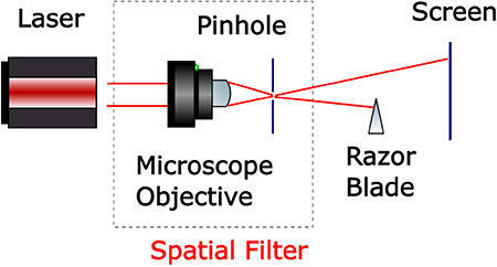 Fraunhofer and Fresnel diffraction lab - Book chapter - IOPscience