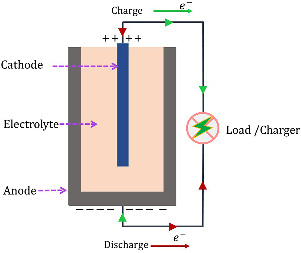 Anode Function Fundamentals and perspectives of lithium-ion batteries - Book chapter ...