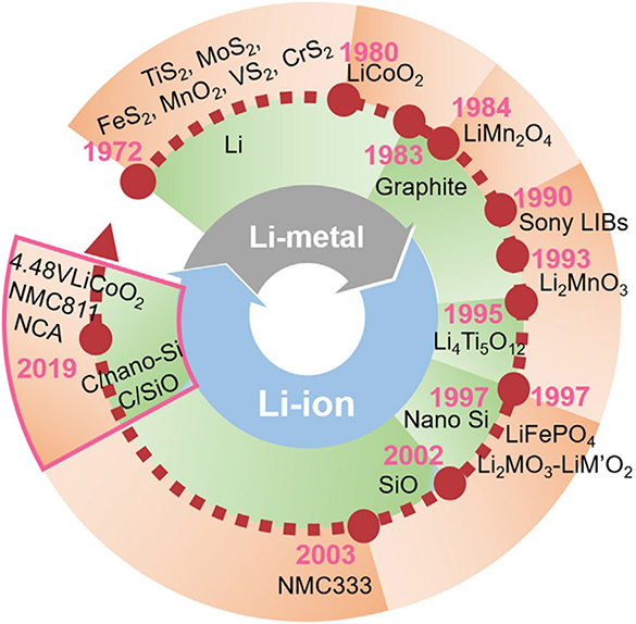 Positive electrode materials for Li-ion batteries - Book chapter