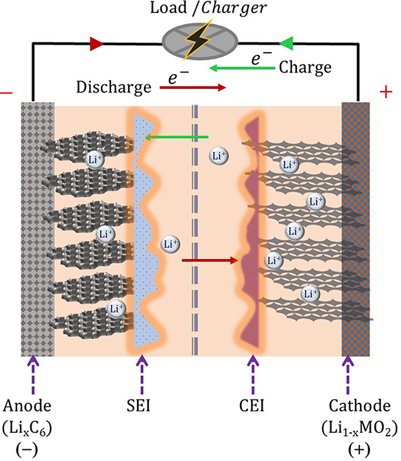 Positive electrode materials for Li-ion batteries - Book chapter