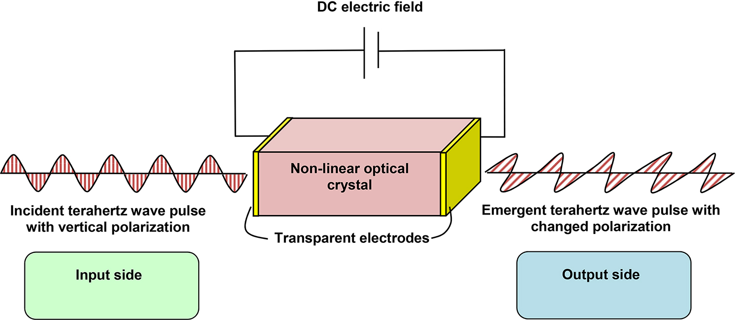 Optical rectification and electrooptic effect-based components - Book ...