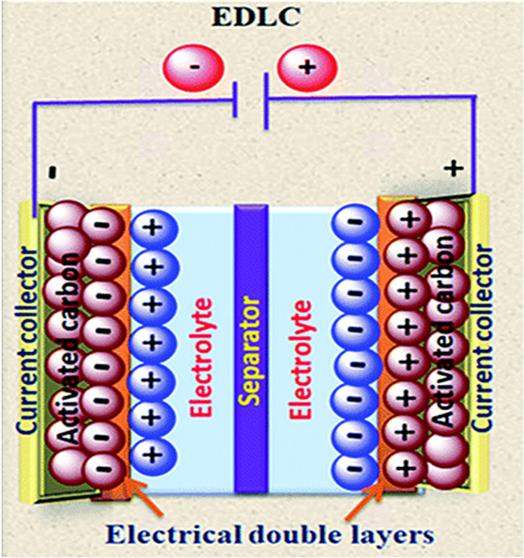 Capacitor Hyperphysics Nanomaterials for static and dynamic flow supercapacitors - Book ...