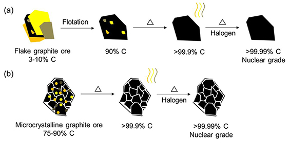Graphite and its main applications - Book chapter - IOPscience