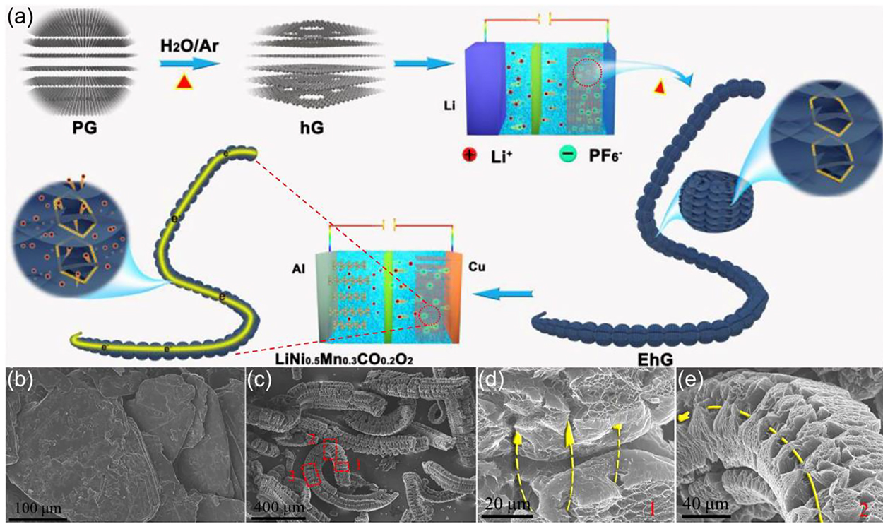 Graphite and its main applications - Book chapter - IOPscience