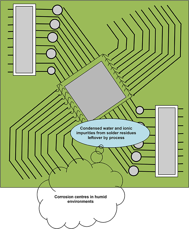 Humidity and contamination effects on electronics - Book chapter ...