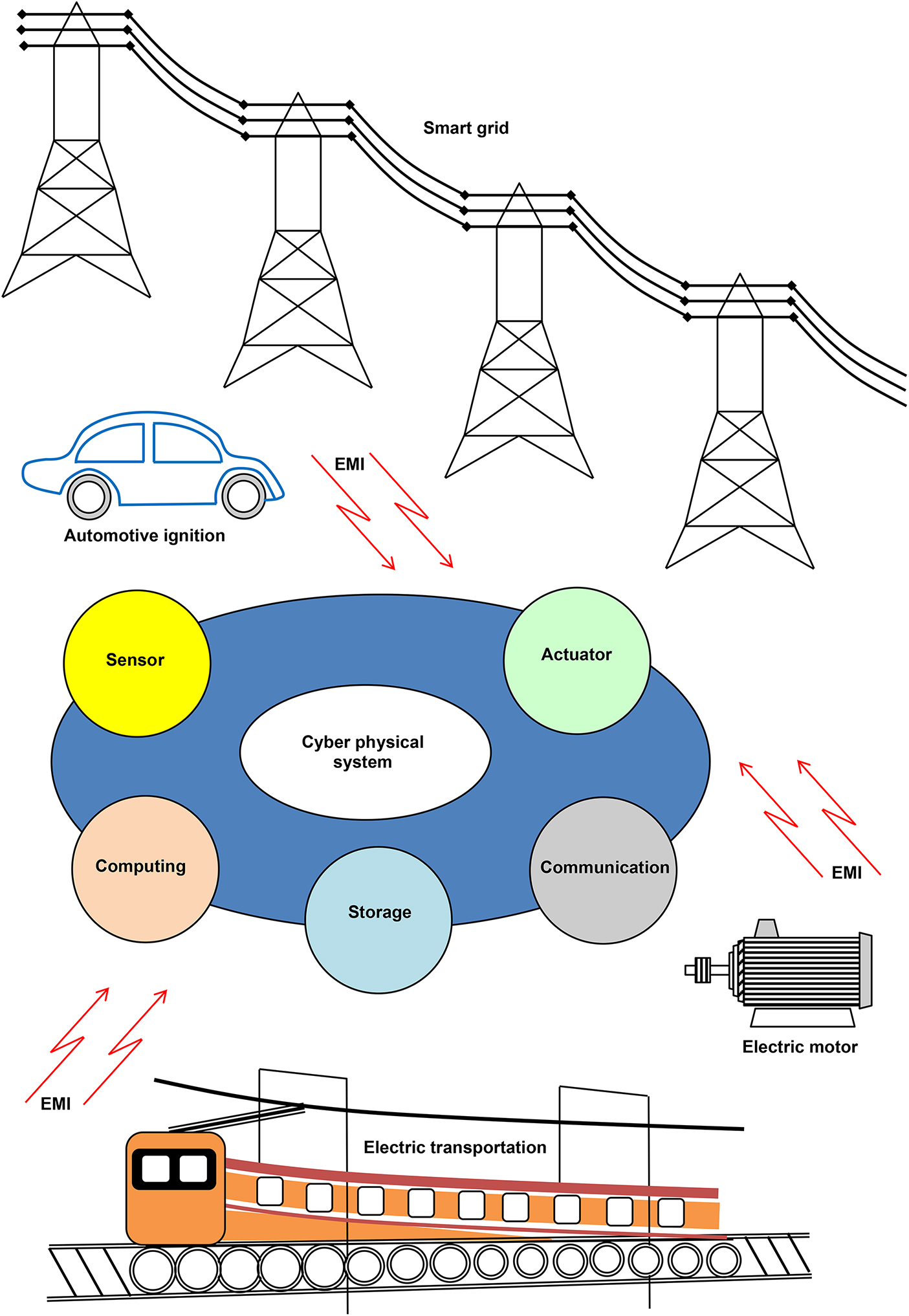 Making electronics compatible with electromagnetic interference ...