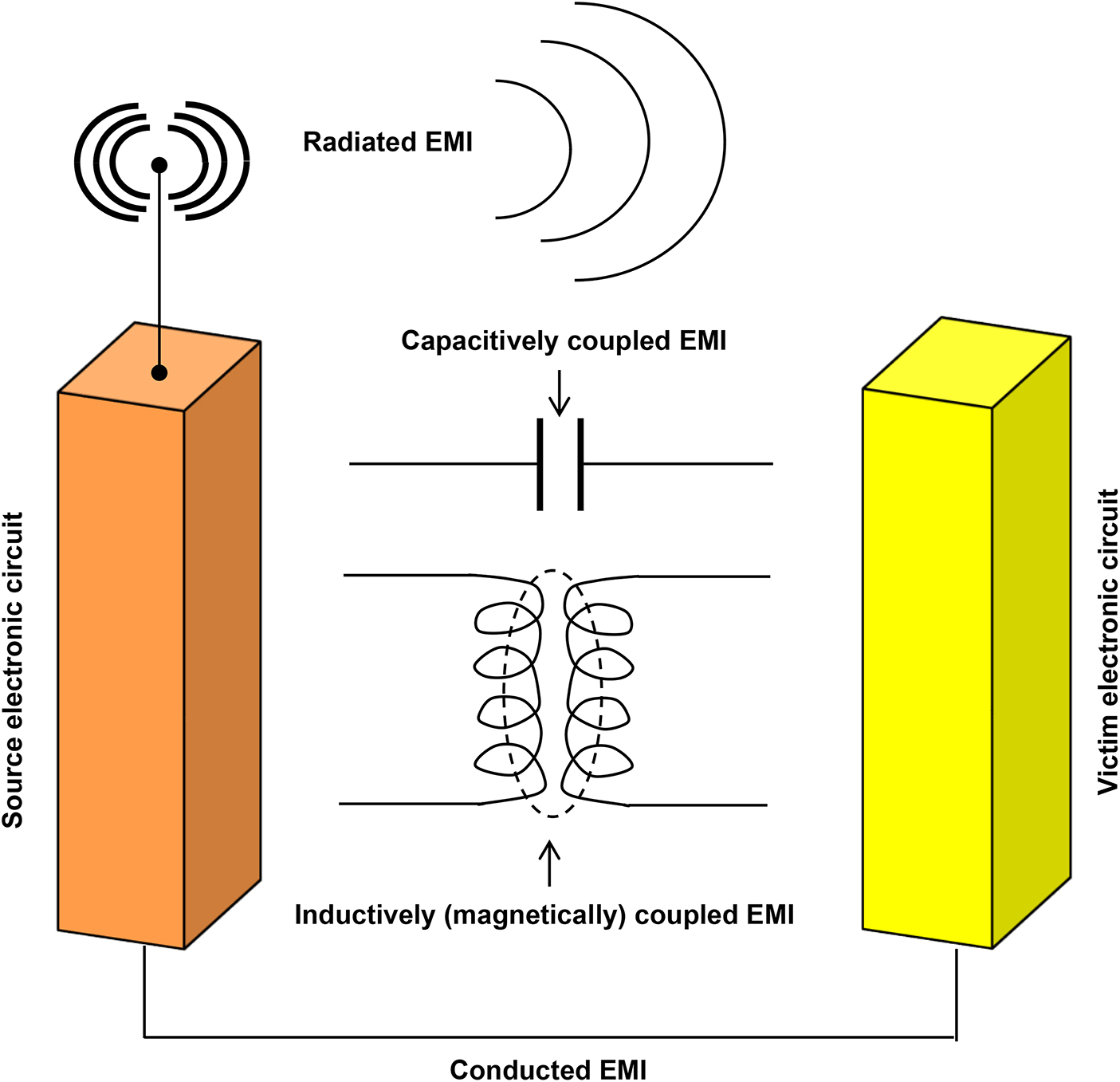 Making electronics compatible with electromagnetic interference ...