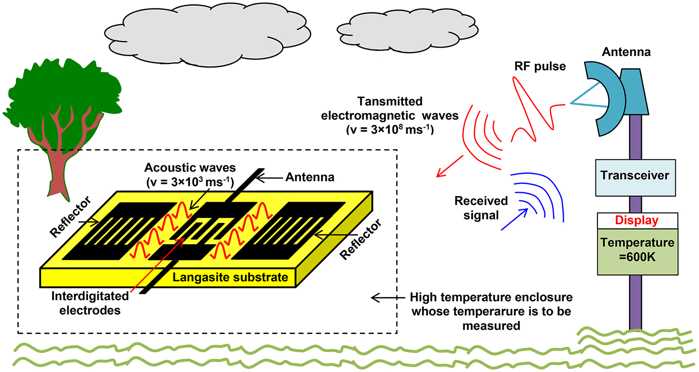 Shingling Sensor Developing sensor capabilities for aggressive environments - Book ...
