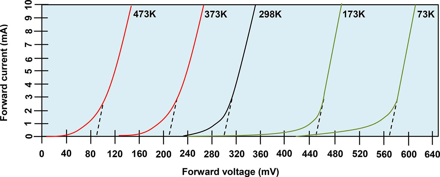 Temperature dependence of the electrical characteristics of silicon ...