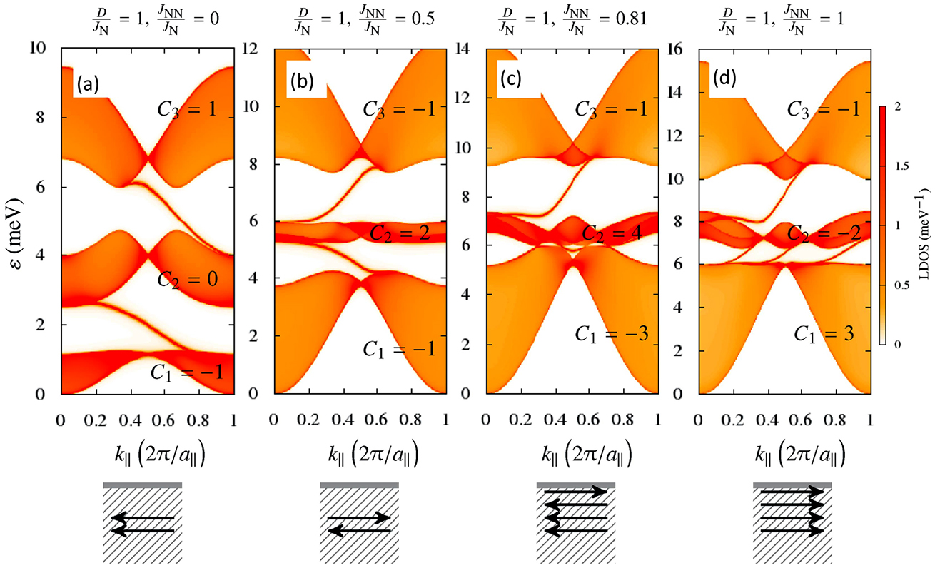 Topological magnons - Book chapter - IOPscience