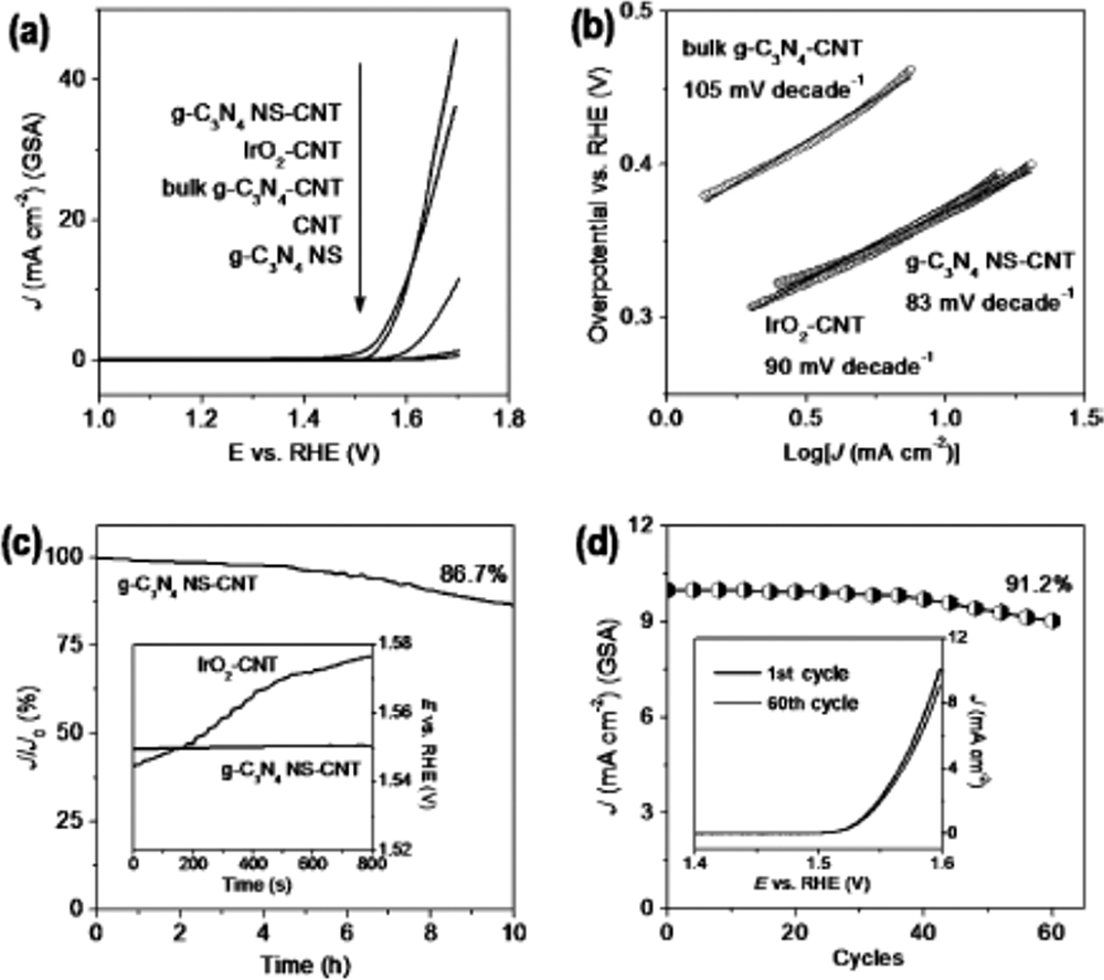 Graphene based nanocomposites for energy conversion: the oxygen ...