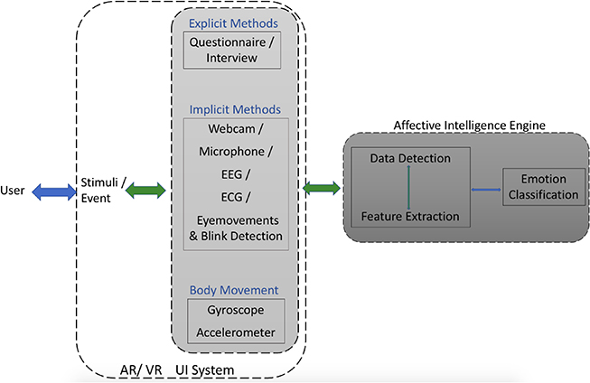 Virtual reality and augmented reality based affective computing ...