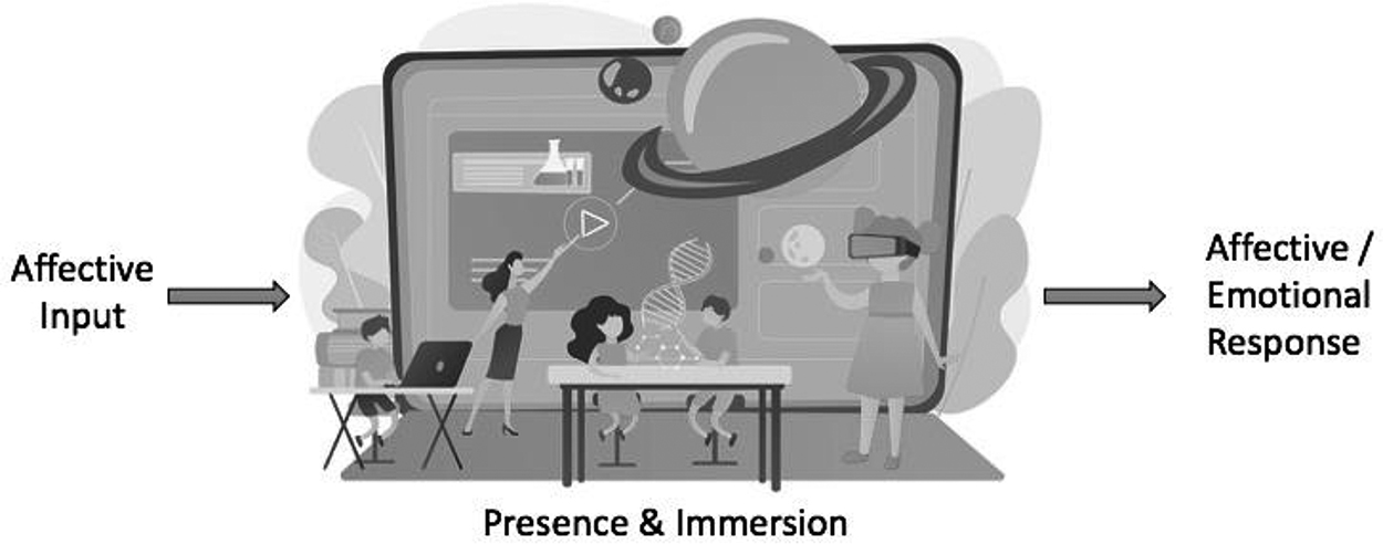 Virtual reality and augmented reality based affective computing ...