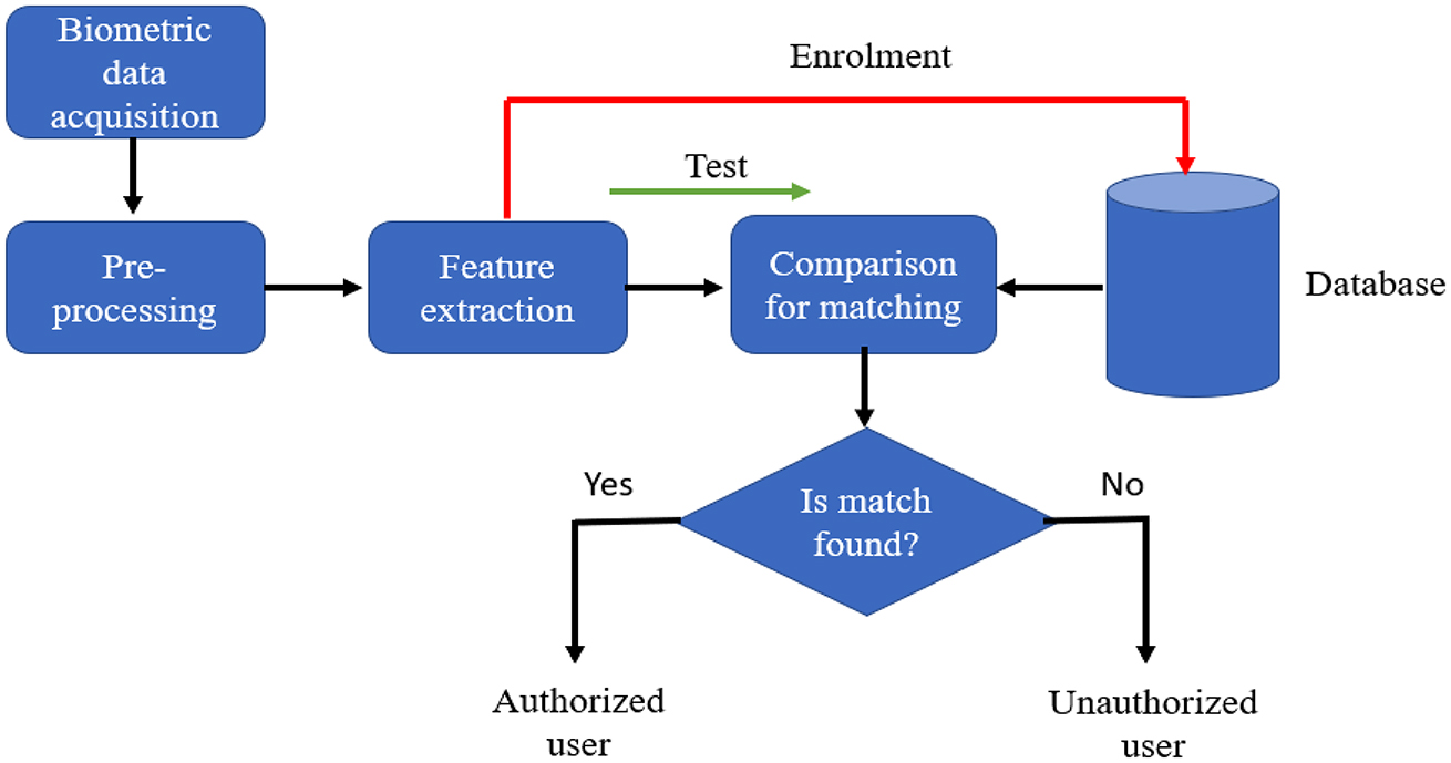 Biometrics - Book chapter - IOPscience