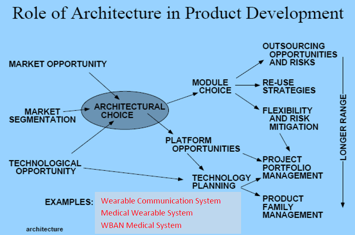 System engineering of body-area networks, BAN communication systems ...