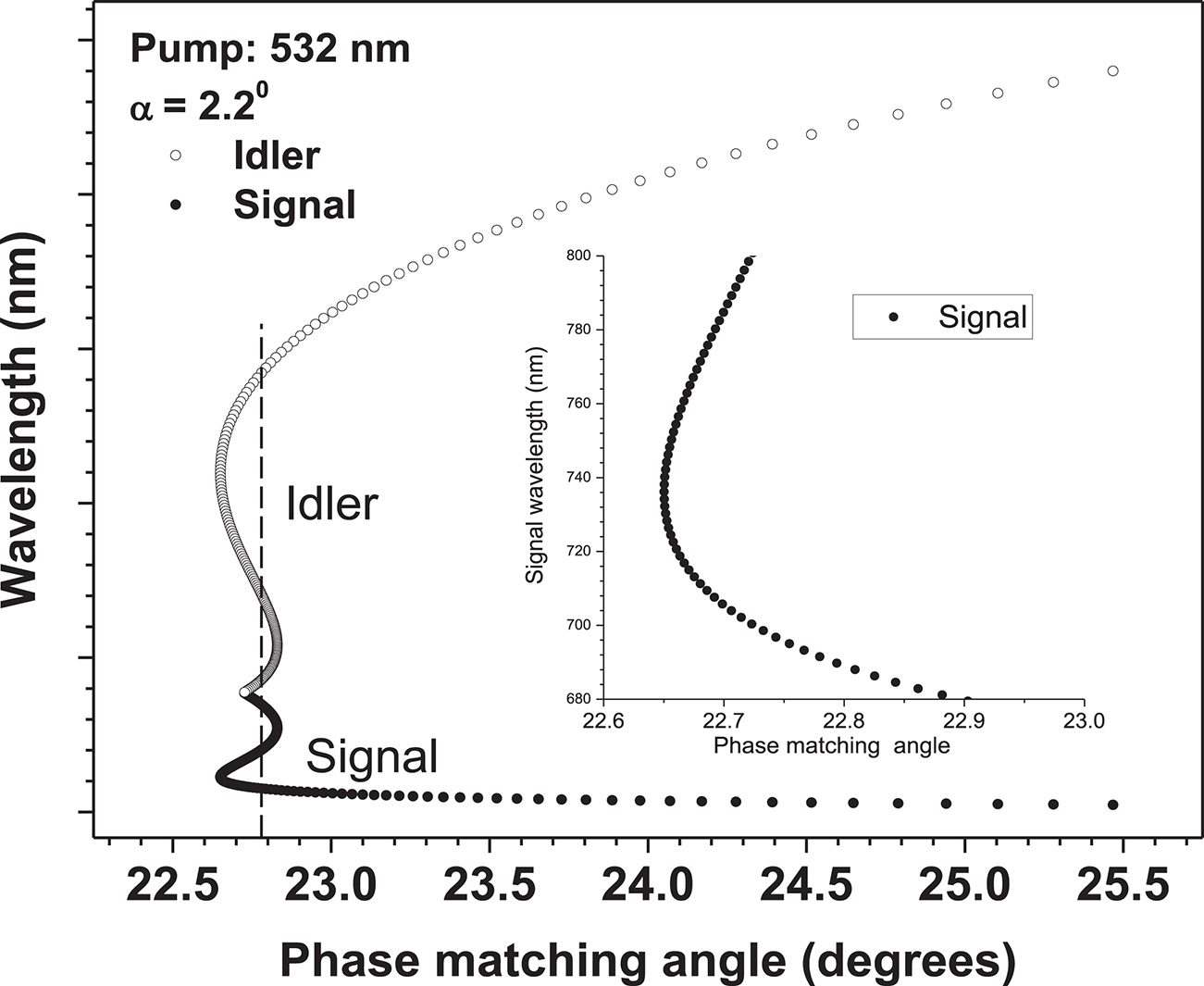 Second-order susceptibility, phase matching, and applications - Book ...