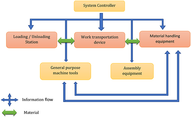 Fms Repurpose Artificial intelligence based flexible manufacturing system (FMS ...